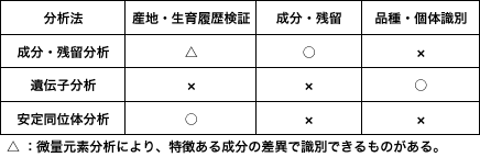 微量元素分析