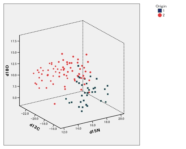 ３次元での安定同位体比散布図（国産と輸入うなぎ