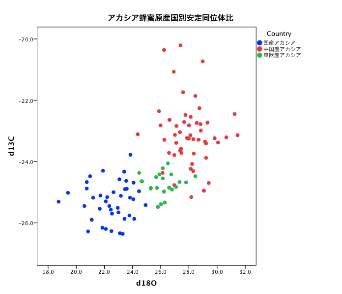 アカシア蜂蜜安定同位体比分布例