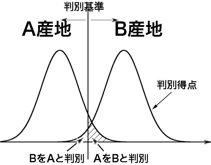 判別点の分布と判別の精度