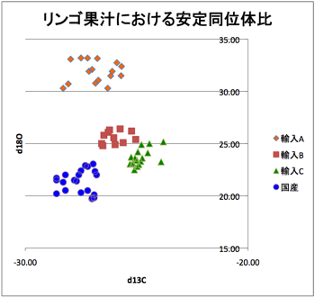 炭素安定同位体比