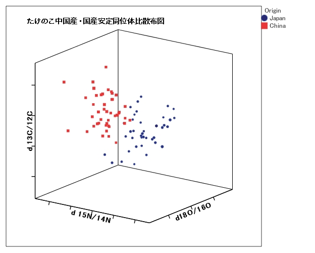 ケノコの安定同位体比の分布