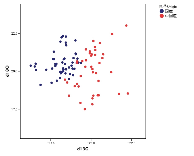 里芋の安定同位体比の分布