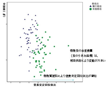 窒素同位体比