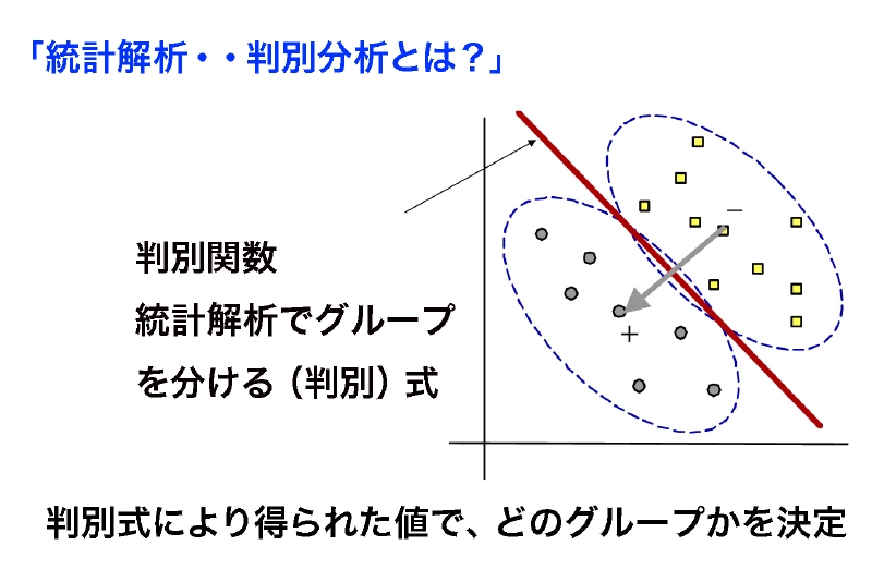 判別式により得られた値でグループを決定する図