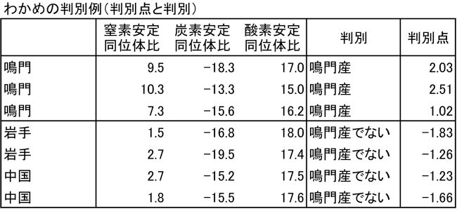 産地判別の制度